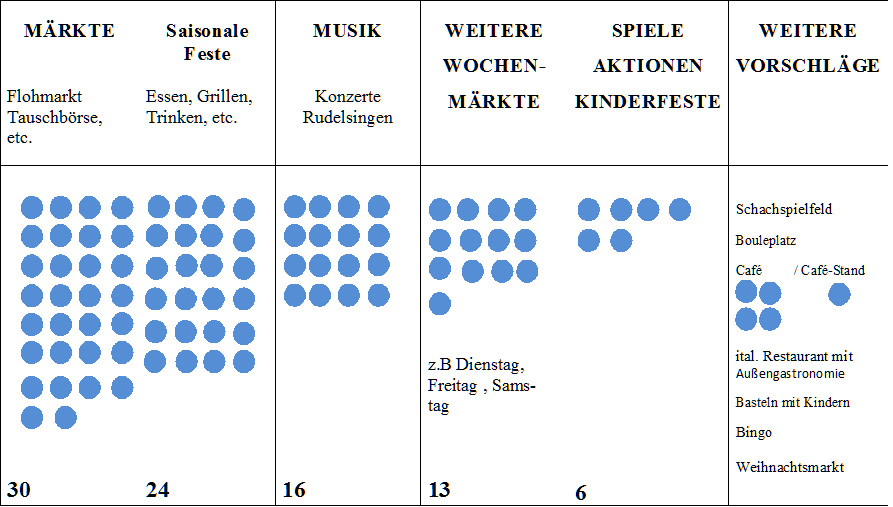 AuswertungMarkttag Veranstaltungen