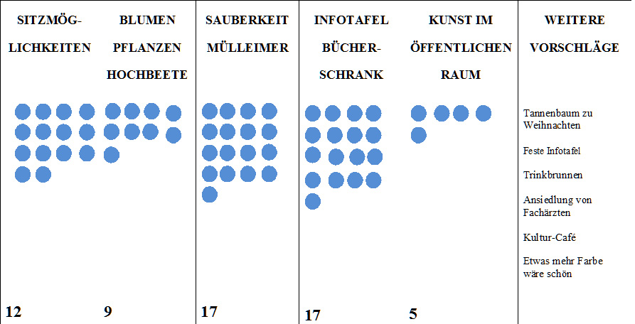 AuswertungMarkttag Verschoenerungen