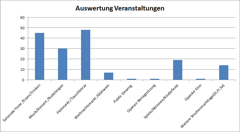 AuswertungVeranstaltung 01