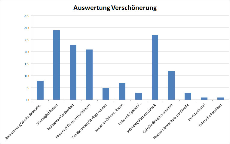 AuswertungVerschoenerung01